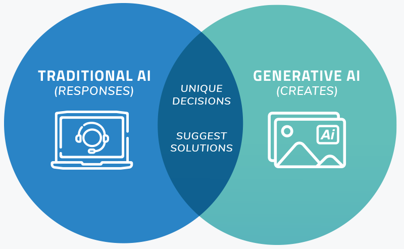 Traditional and generative AI solutions